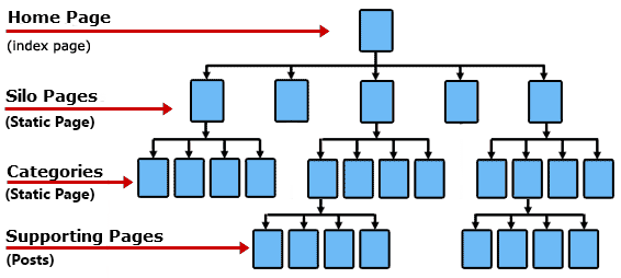 SEO navigatiestructuur