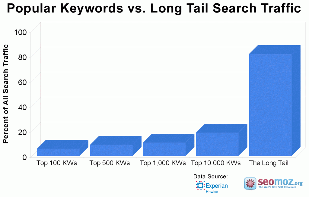 Populair keywords vs Long-tail