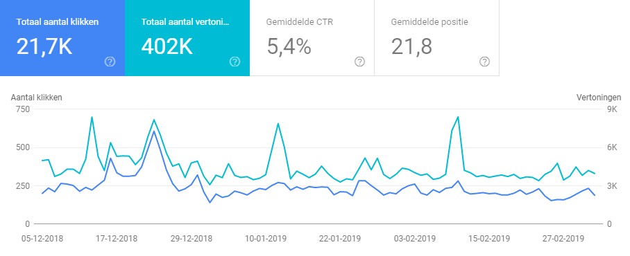 Google Search Console prestaties