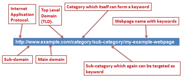 Goede SEO URL structuur